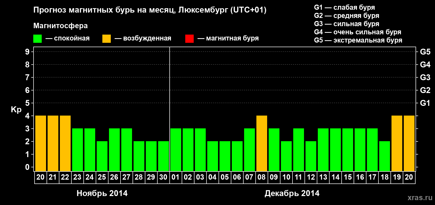 Прогноз максимального суточного геомагнитного индекса Kp на <b>1 месяц</b> (31 день) <b>с 20 ноября по 20 декабря 2014 г</b>