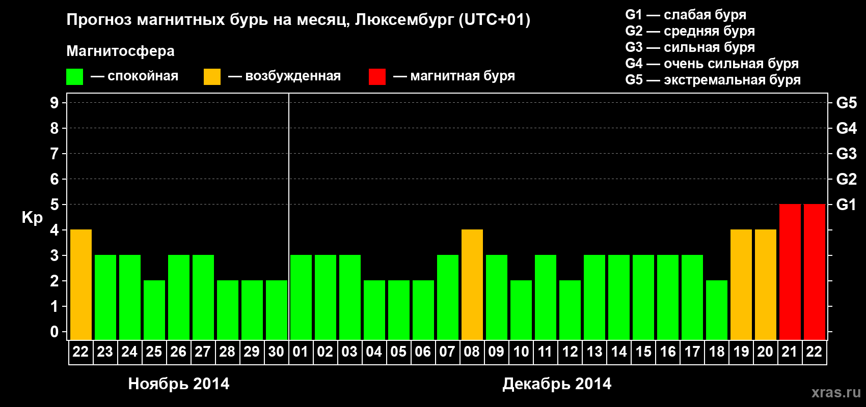 Прогноз максимального суточного геомагнитного индекса Kp на <b>1 месяц</b> (31 день) <b>с 22 ноября по 22 декабря 2014 г</b>