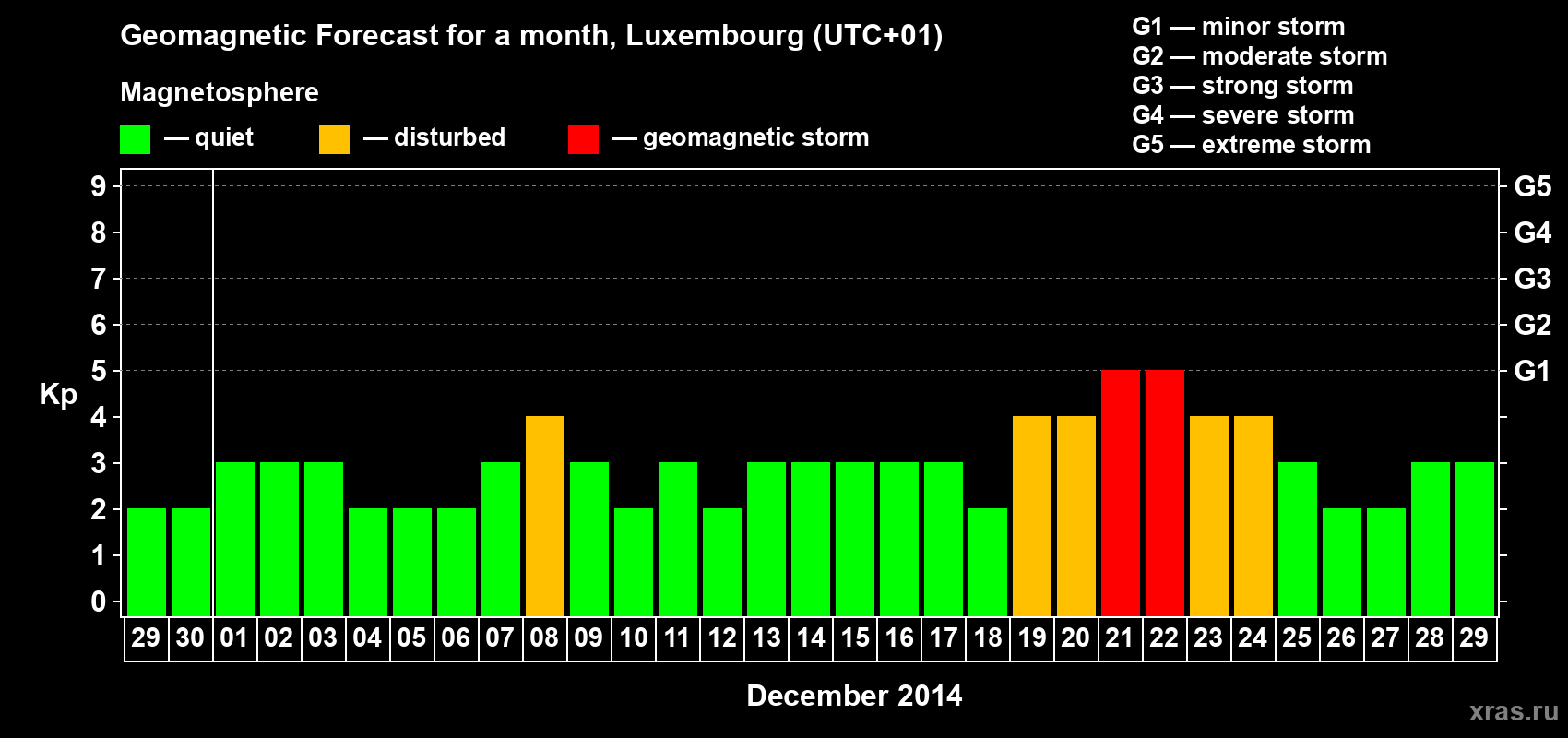 Forecast of the daily maximal value of geomagnetic index Kp for <b>1 month</b> (31 days) <b>from Nov 29, 2014 to Dec 29, 2014</b>