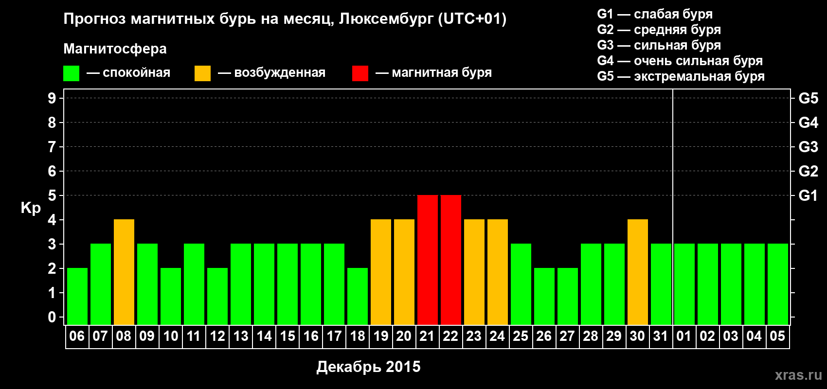 Прогноз максимального суточного геомагнитного индекса Kp на <b>1 месяц</b> (31 день) <b>с 06 декабря 2014 г по 05 января 2015 г</b>