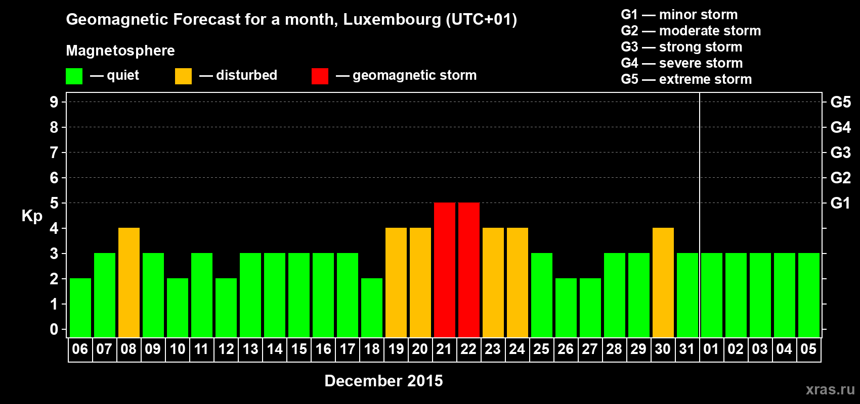Forecast of the daily maximal value of geomagnetic index Kp for <b>1 month</b> (31 days) <b>from Dec 06, 2014 to Jan 05, 2015</b>