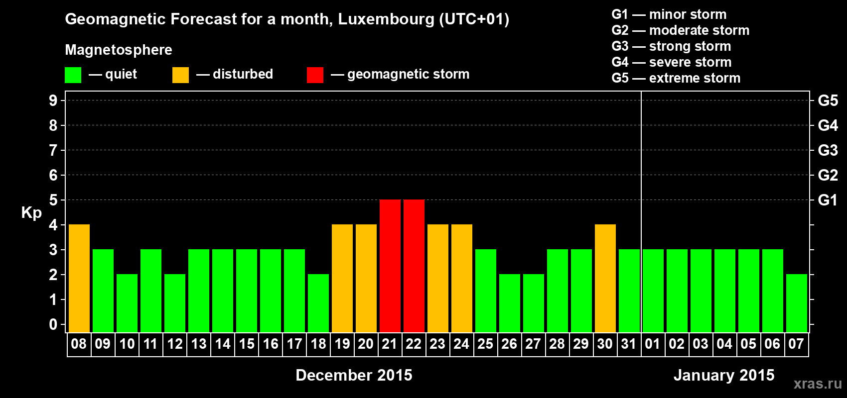 Forecast of the daily maximal value of geomagnetic index Kp for <b>1 month</b> (31 days) <b>from Dec 08, 2014 to Jan 07, 2015</b>