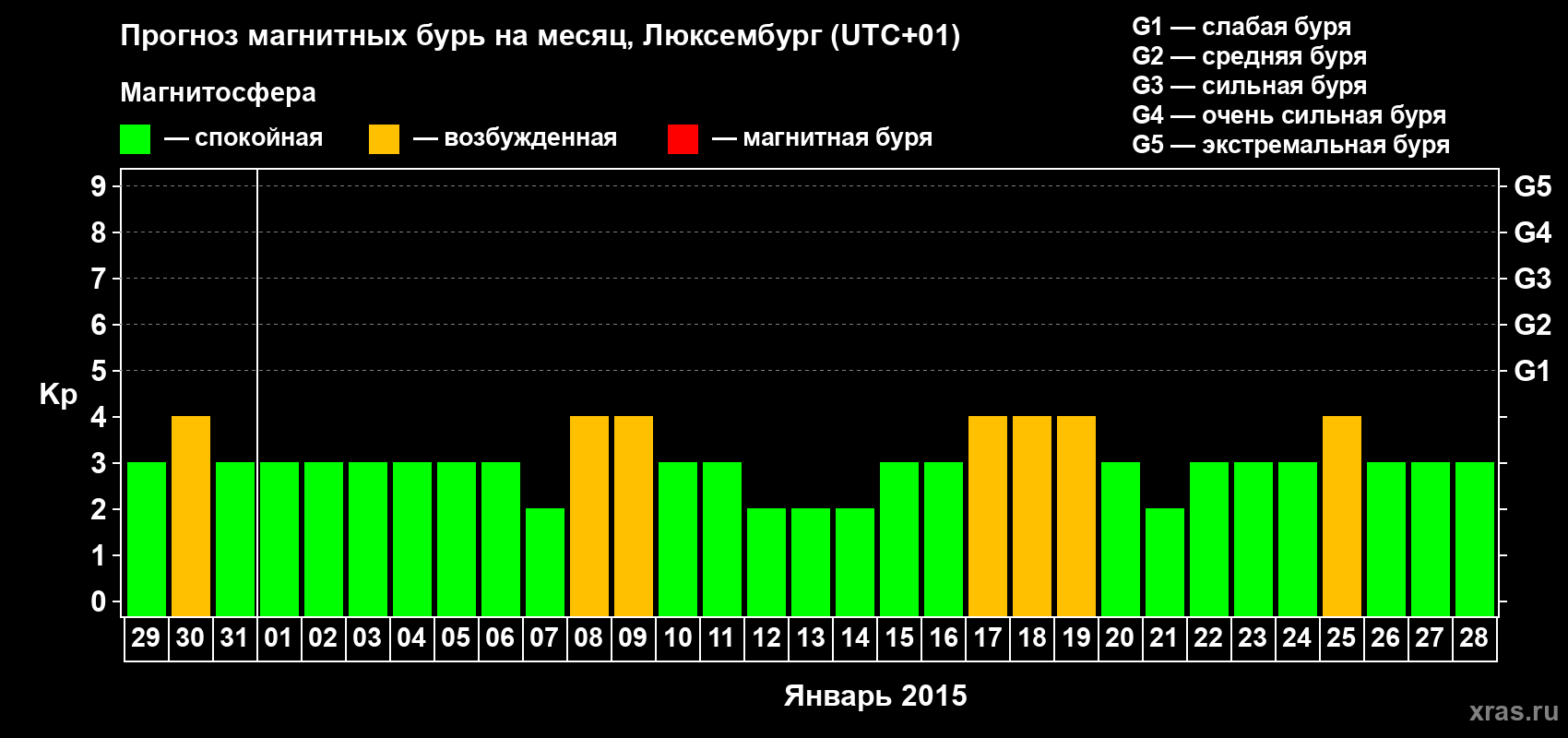 Прогноз максимального суточного геомагнитного индекса Kp на <b>1 месяц</b> (31 день) <b>с 29 декабря 2014 г по 28 января 2015 г</b>