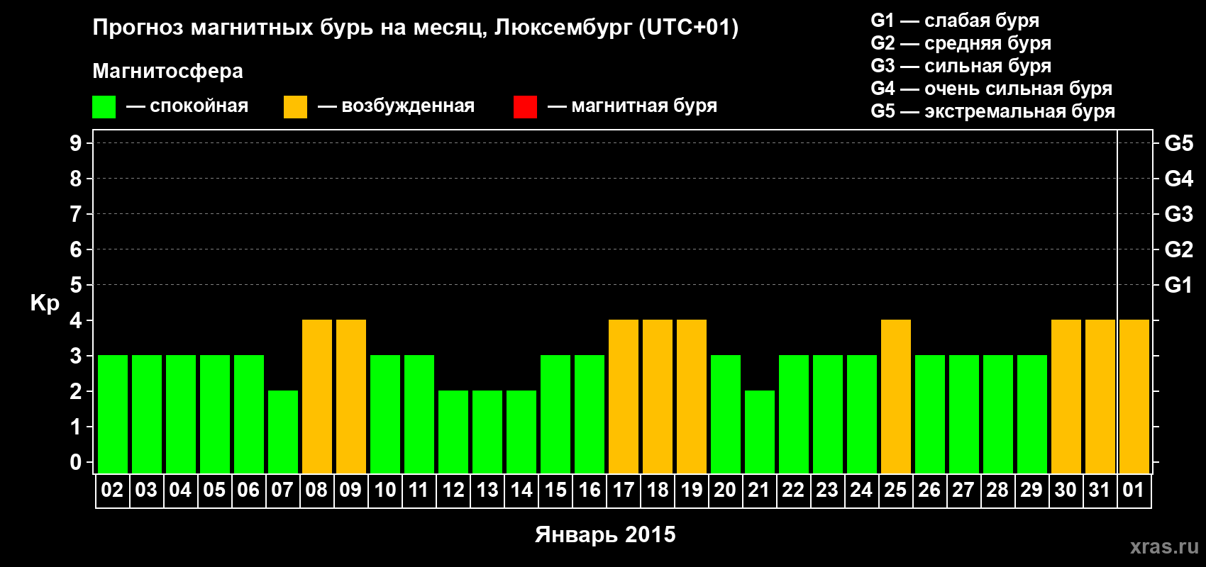 Прогноз максимального суточного геомагнитного индекса Kp на <b>1 месяц</b> (31 день) <b>с 02 января по 01 февраля 2015 г</b>