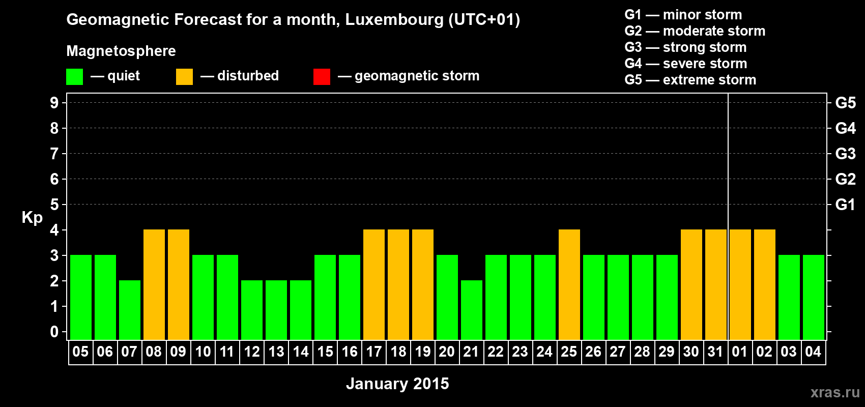 Forecast of the daily maximal value of geomagnetic index Kp for <b>1 month</b> (31 days) <b>from Jan 05, 2015 to Feb 04, 2015</b>