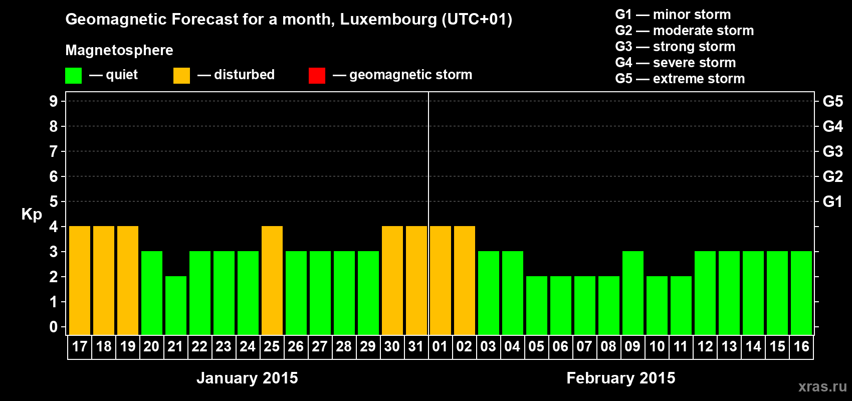 Forecast of the daily maximal value of geomagnetic index Kp for <b>1 month</b> (31 days) <b>from Jan 17, 2015 to Feb 16, 2015</b>