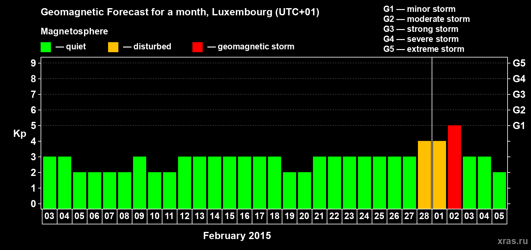 Forecast of the daily maximal value of geomagnetic index Kp for <b>1 month</b> (31 days) <b>from Feb 03, 2015 to Mar 05, 2015</b>