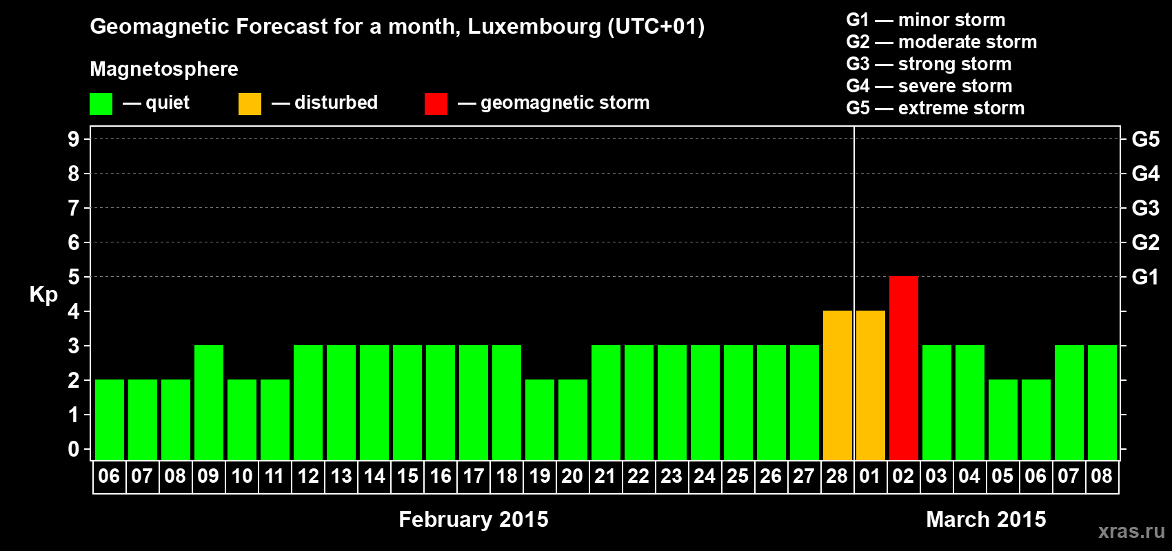 Forecast of the daily maximal value of geomagnetic index Kp for <b>1 month</b> (31 days) <b>from Feb 06, 2015 to Mar 08, 2015</b>