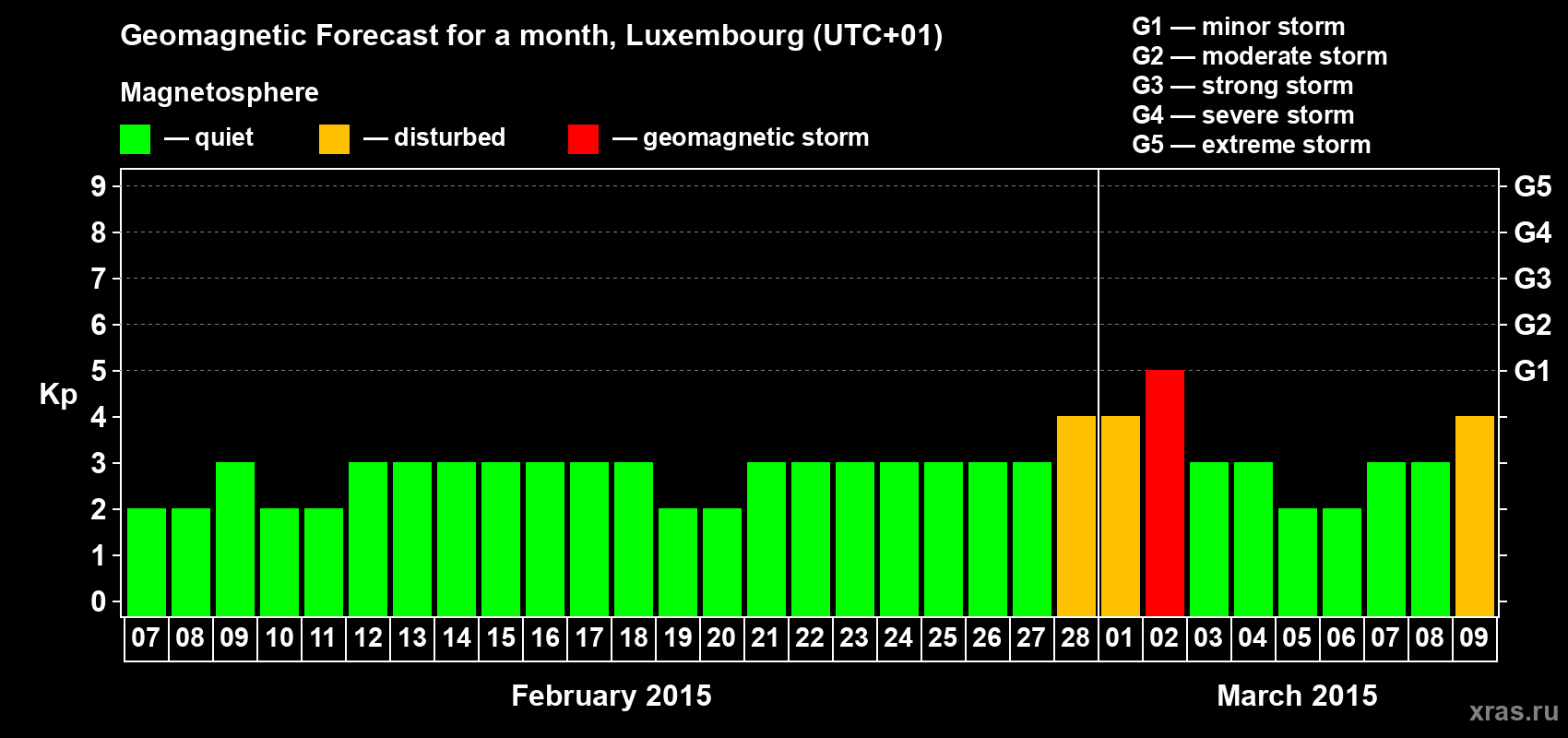 Forecast of the daily maximal value of geomagnetic index Kp for <b>1 month</b> (31 days) <b>from Feb 07, 2015 to Mar 09, 2015</b>