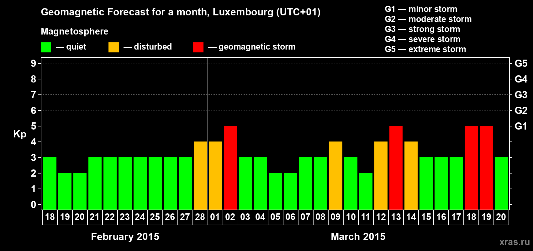 Forecast of the daily maximal value of geomagnetic index Kp for <b>1 month</b> (31 days) <b>from Feb 18, 2015 to Mar 20, 2015</b>