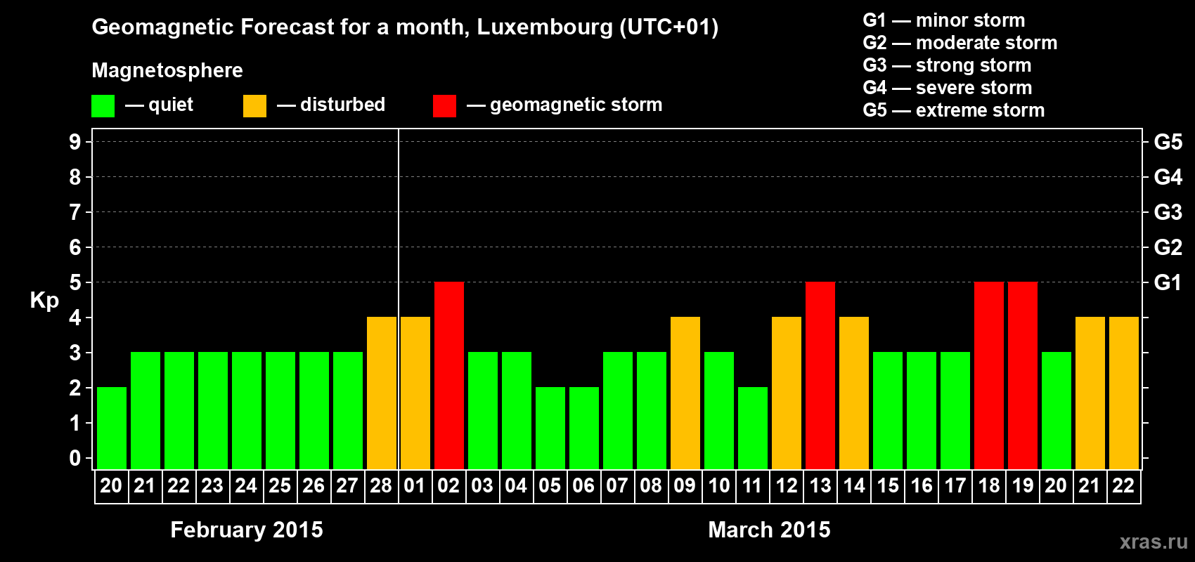 Forecast of the daily maximal value of geomagnetic index Kp for <b>1 month</b> (31 days) <b>from Feb 20, 2015 to Mar 22, 2015</b>