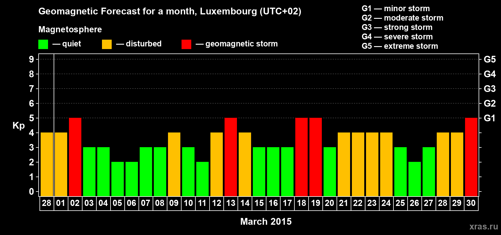 Forecast of the daily maximal value of geomagnetic index Kp for <b>1 month</b> (31 days) <b>from Feb 28, 2015 to Mar 30, 2015</b>