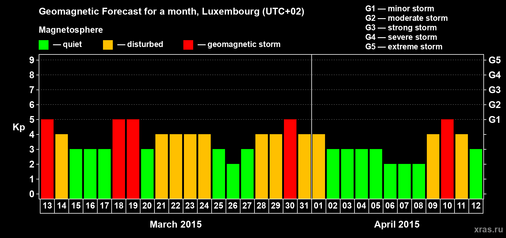 Forecast of the daily maximal value of geomagnetic index Kp for <b>1 month</b> (31 days) <b>from Mar 13, 2015 to Apr 12, 2015</b>
