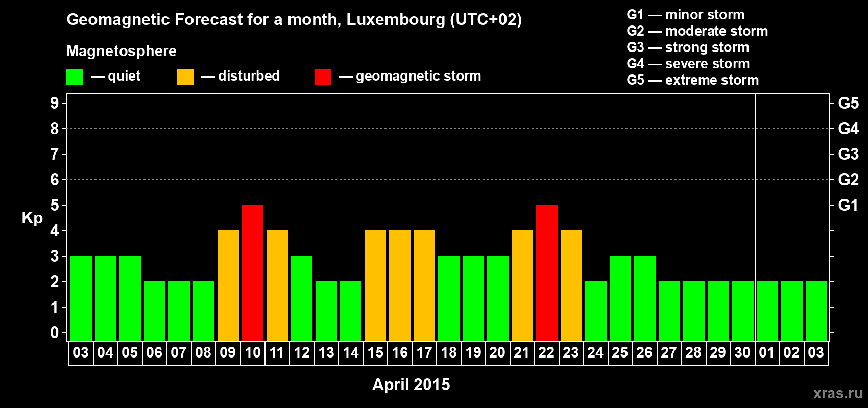 Forecast of the daily maximal value of geomagnetic index Kp for <b>1 month</b> (31 days) <b>from Apr 03, 2015 to May 03, 2015</b>