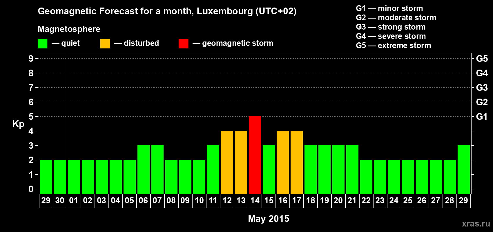 Forecast of the daily maximal value of geomagnetic index Kp for <b>1 month</b> (31 days) <b>from Apr 29, 2015 to May 29, 2015</b>