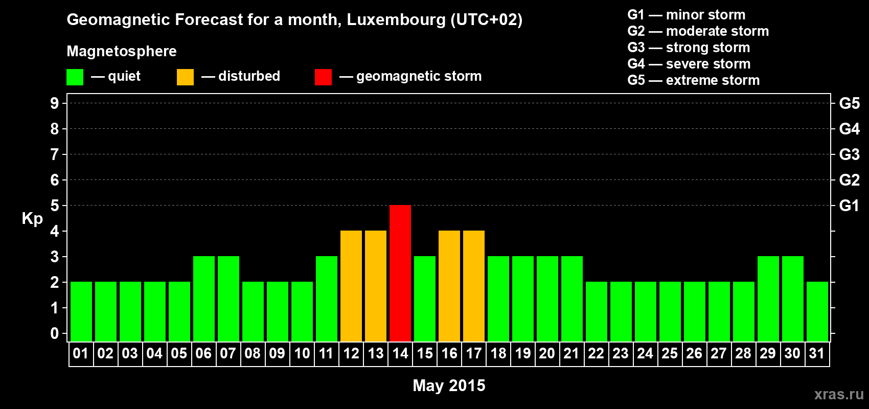 Forecast of the daily maximal value of geomagnetic index Kp for <b>1 month</b> (31 days) <b>from May 01, 2015 to May 31, 2015</b>