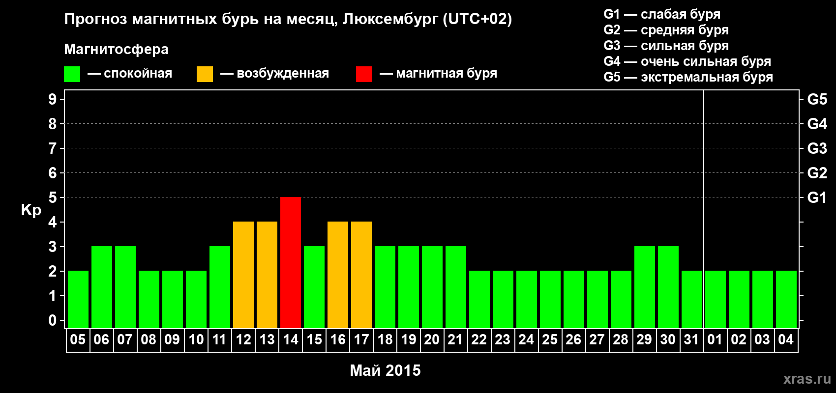 Прогноз максимального суточного геомагнитного индекса Kp на <b>1 месяц</b> (31 день) <b>с 05 мая по 04 июня 2015 г</b>