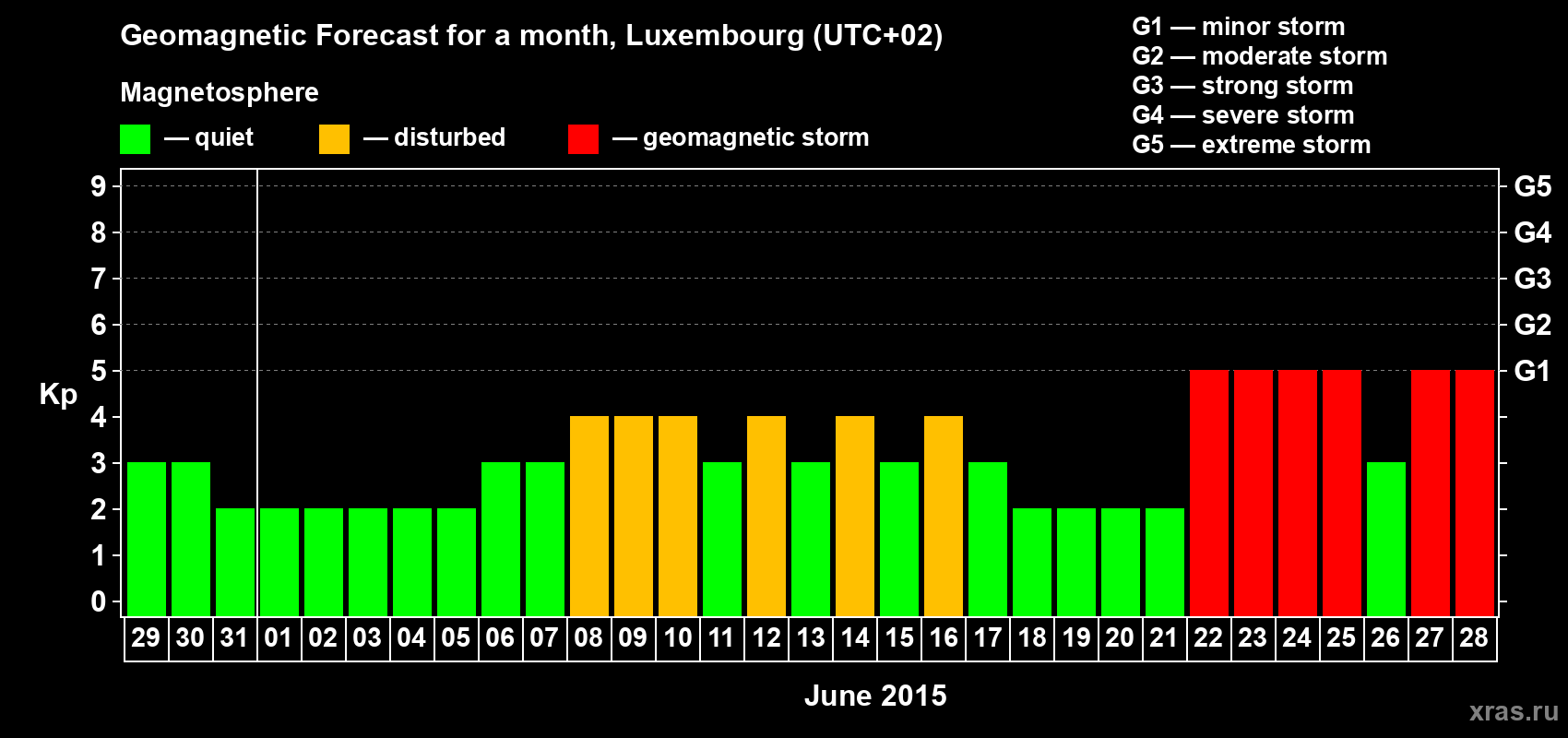 Forecast of the daily maximal value of geomagnetic index Kp for <b>1 month</b> (31 days) <b>from May 29, 2015 to Jun 28, 2015</b>