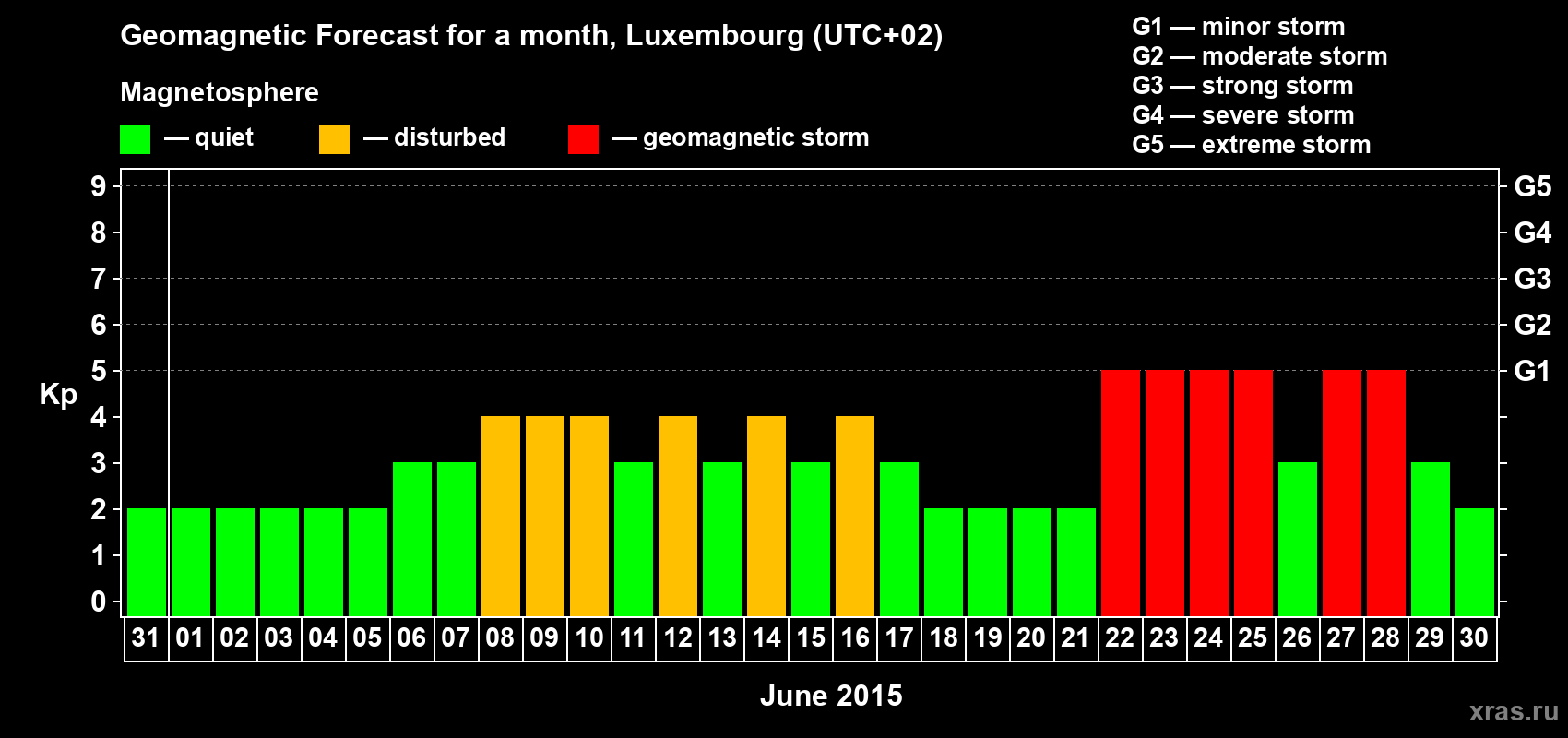 Forecast of the daily maximal value of geomagnetic index Kp for <b>1 month</b> (31 days) <b>from May 31, 2015 to Jun 30, 2015</b>