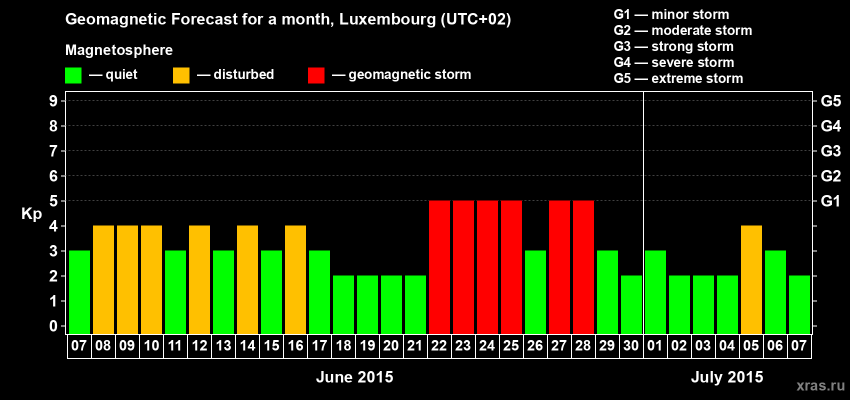 Forecast of the daily maximal value of geomagnetic index Kp for <b>1 month</b> (31 days) <b>from Jun 07, 2015 to Jul 07, 2015</b>