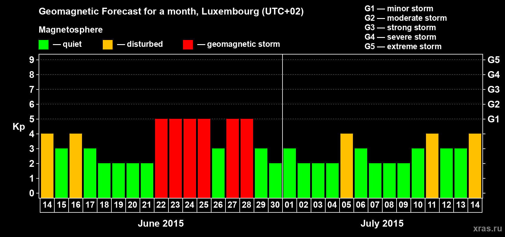 Forecast of the daily maximal value of geomagnetic index Kp for <b>1 month</b> (31 days) <b>from Jun 14, 2015 to Jul 14, 2015</b>