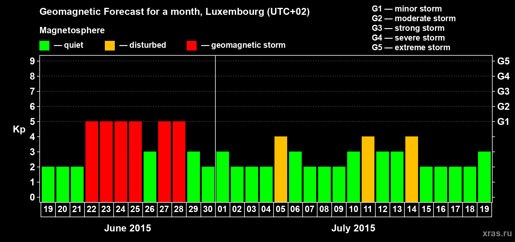 Forecast of the daily maximal value of geomagnetic index Kp for <b>1 month</b> (31 days) <b>from Jun 19, 2015 to Jul 19, 2015</b>