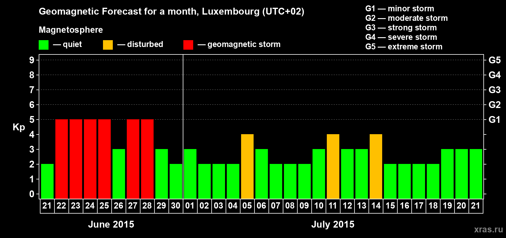 Forecast of the daily maximal value of geomagnetic index Kp for <b>1 month</b> (31 days) <b>from Jun 21, 2015 to Jul 21, 2015</b>