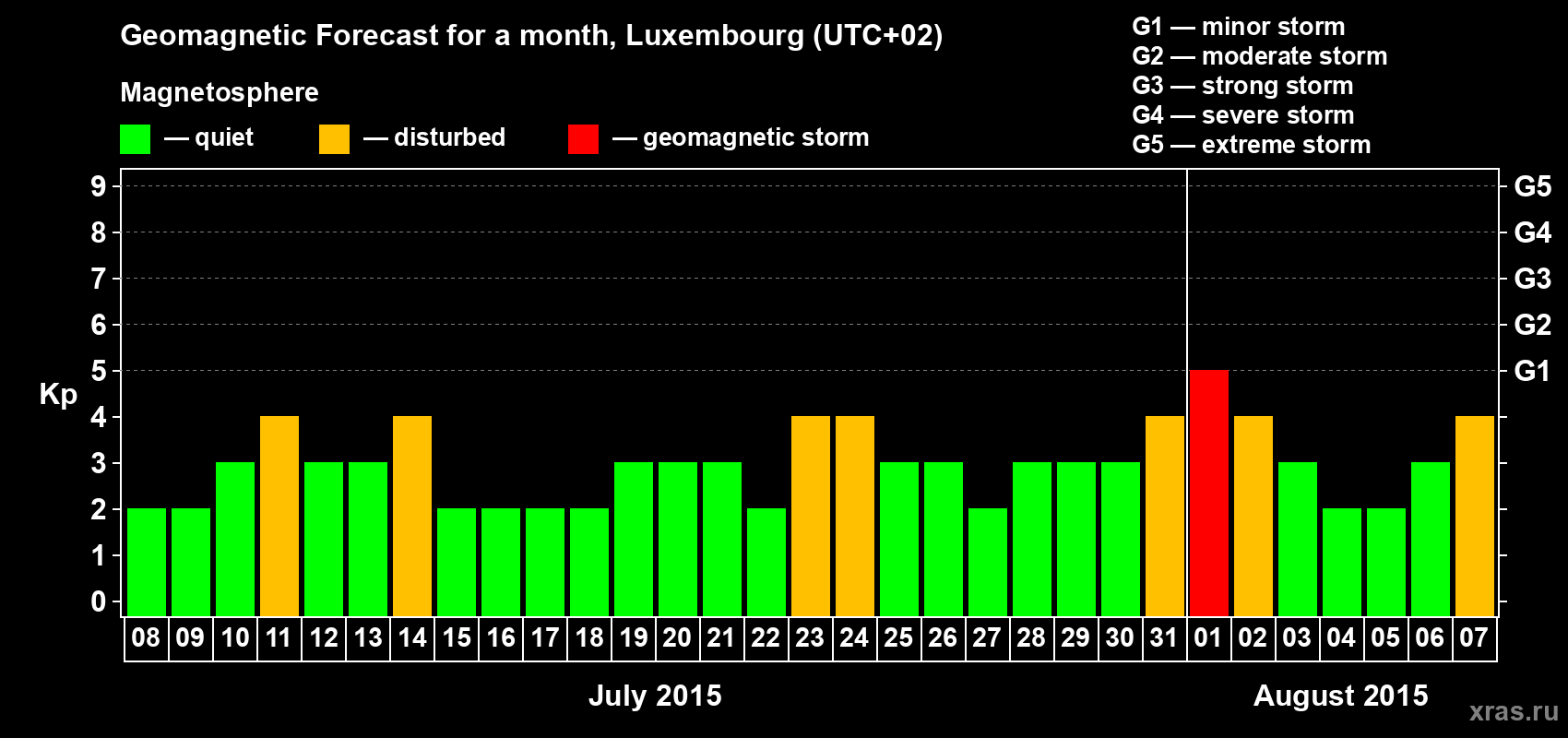 Forecast of the daily maximal value of geomagnetic index Kp for <b>1 month</b> (31 days) <b>from Jul 08, 2015 to Aug 07, 2015</b>