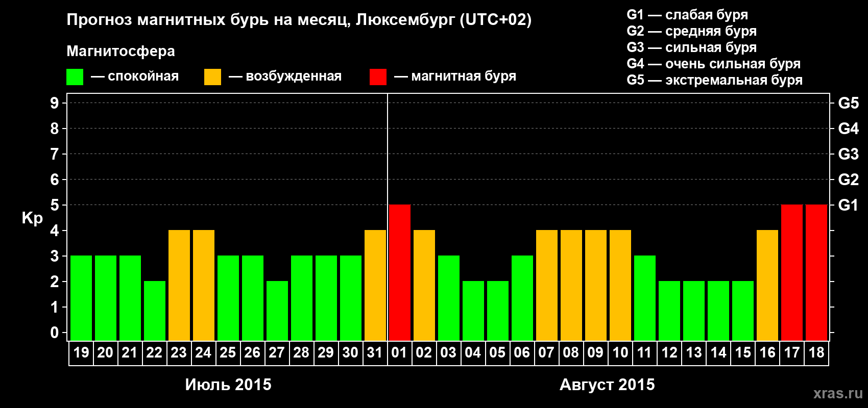 Прогноз максимального суточного геомагнитного индекса Kp на <b>1 месяц</b> (31 день) <b>с 19 июля по 18 августа 2015 г</b>