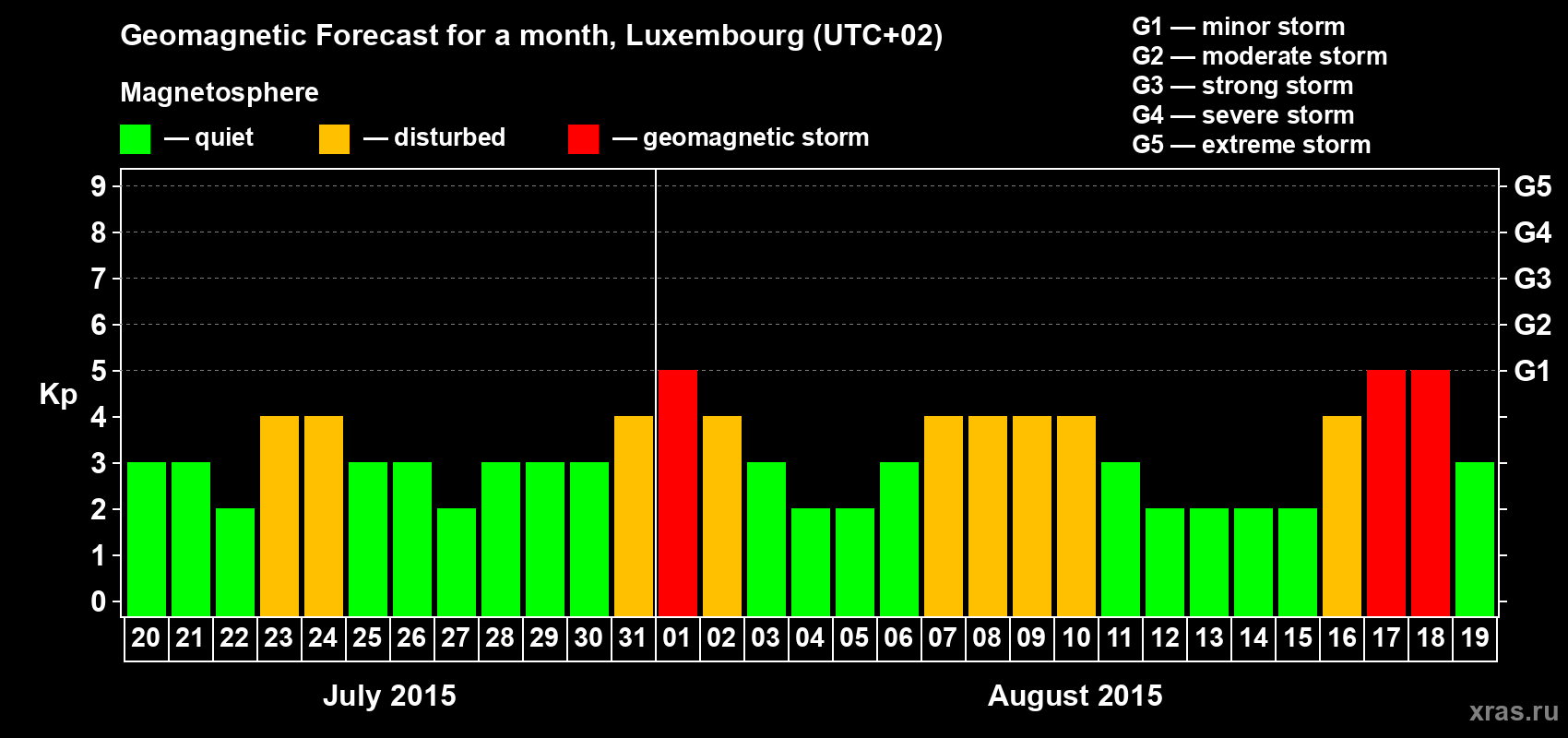 Forecast of the daily maximal value of geomagnetic index Kp for <b>1 month</b> (31 days) <b>from Jul 20, 2015 to Aug 19, 2015</b>