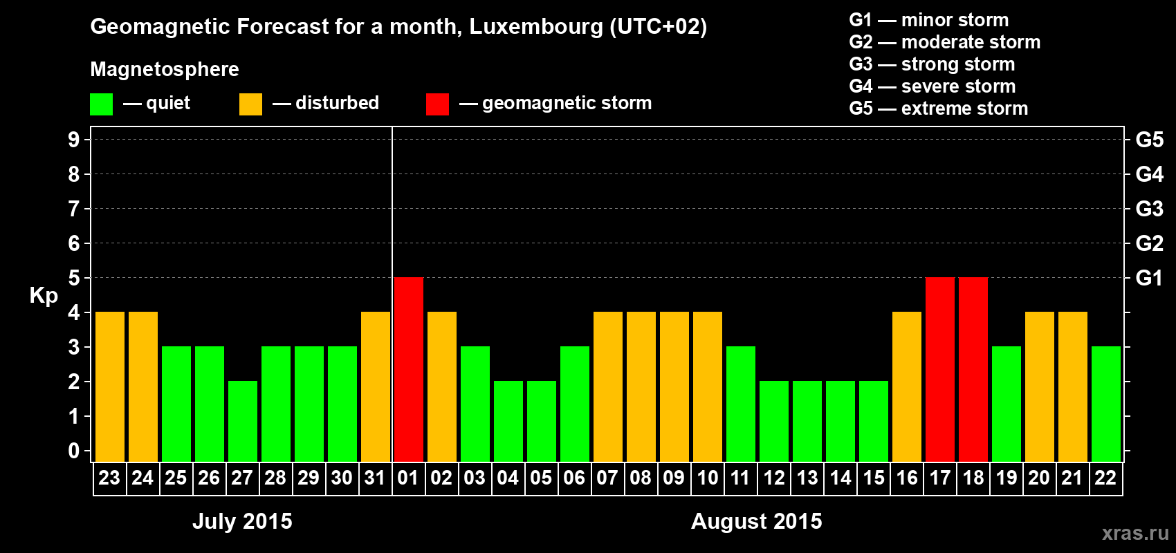 Forecast of the daily maximal value of geomagnetic index Kp for <b>1 month</b> (31 days) <b>from Jul 23, 2015 to Aug 22, 2015</b>