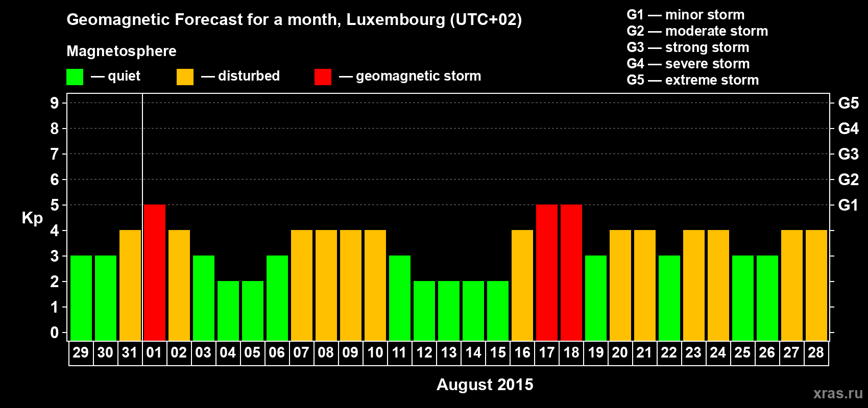 Forecast of the daily maximal value of geomagnetic index Kp for <b>1 month</b> (31 days) <b>from Jul 29, 2015 to Aug 28, 2015</b>