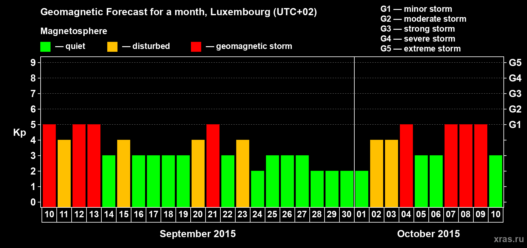 Forecast of the daily maximal value of geomagnetic index Kp for <b>1 month</b> (31 days) <b>from Sep 10, 2015 to Oct 10, 2015</b>
