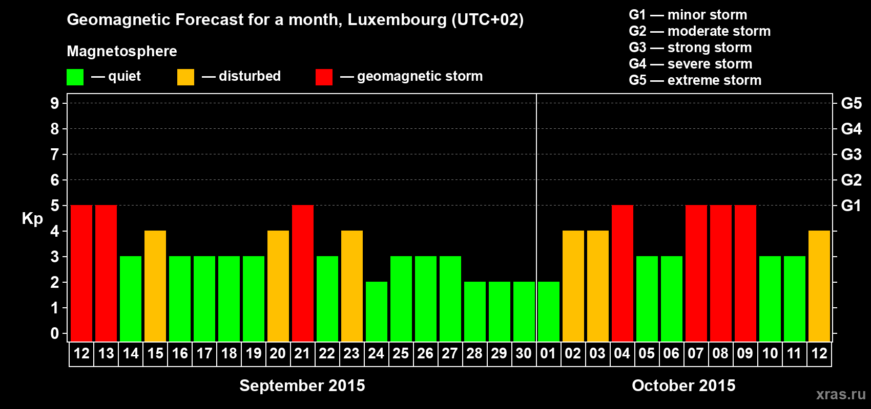 Forecast of the daily maximal value of geomagnetic index Kp for <b>1 month</b> (31 days) <b>from Sep 12, 2015 to Oct 12, 2015</b>