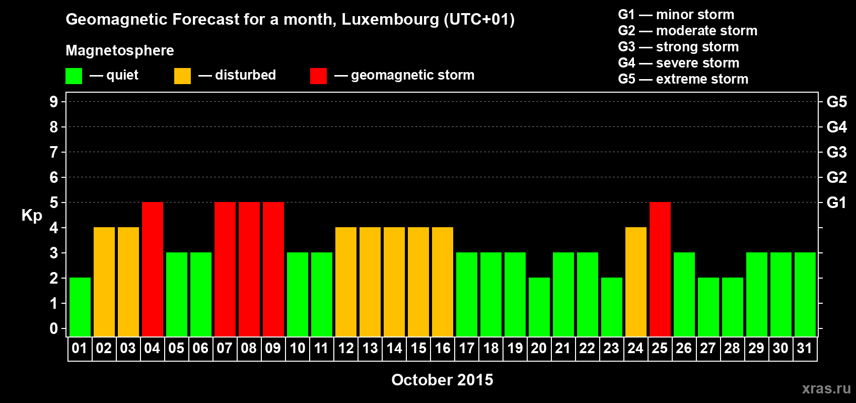 Forecast of the daily maximal value of geomagnetic index Kp for <b>1 month</b> (31 days) <b>from Oct 01, 2015 to Oct 31, 2015</b>