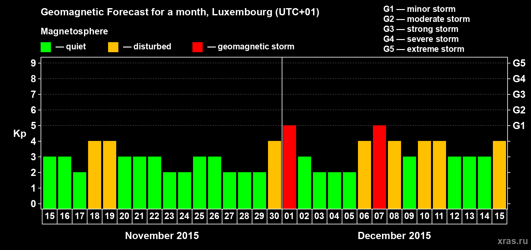 Forecast of the daily maximal value of geomagnetic index Kp for <b>1 month</b> (31 days) <b>from Nov 15, 2015 to Dec 15, 2015</b>