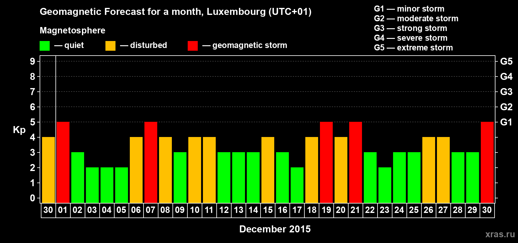 Forecast of the daily maximal value of geomagnetic index Kp for <b>1 month</b> (31 days) <b>from Nov 30, 2015 to Dec 30, 2015</b>