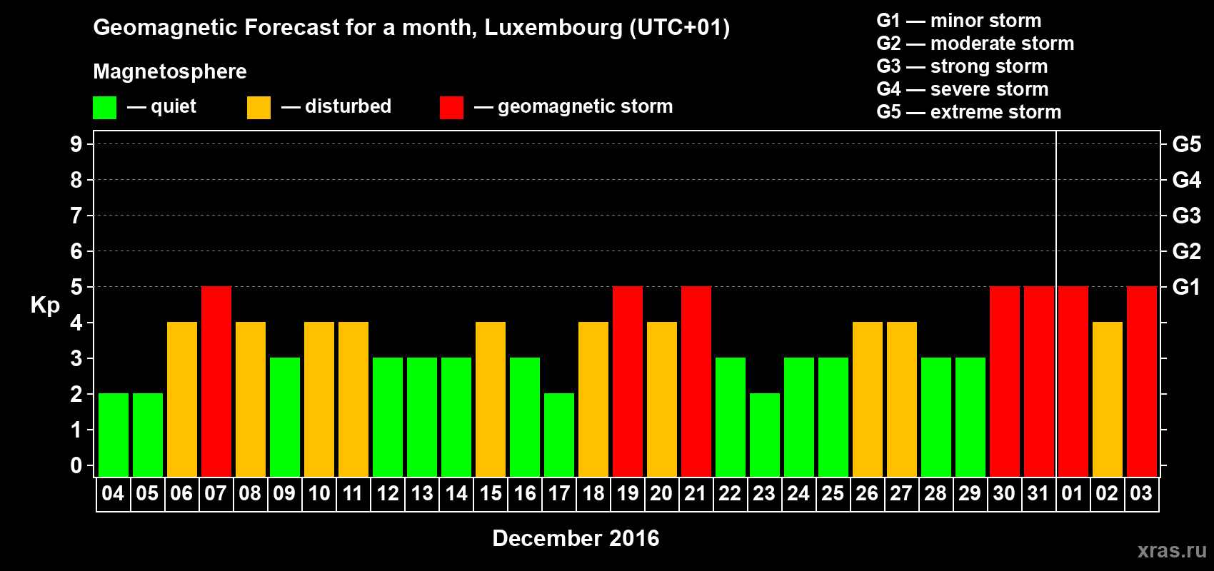 Forecast of the daily maximal value of geomagnetic index Kp for <b>1 month</b> (31 days) <b>from Dec 04, 2015 to Jan 03, 2016</b>