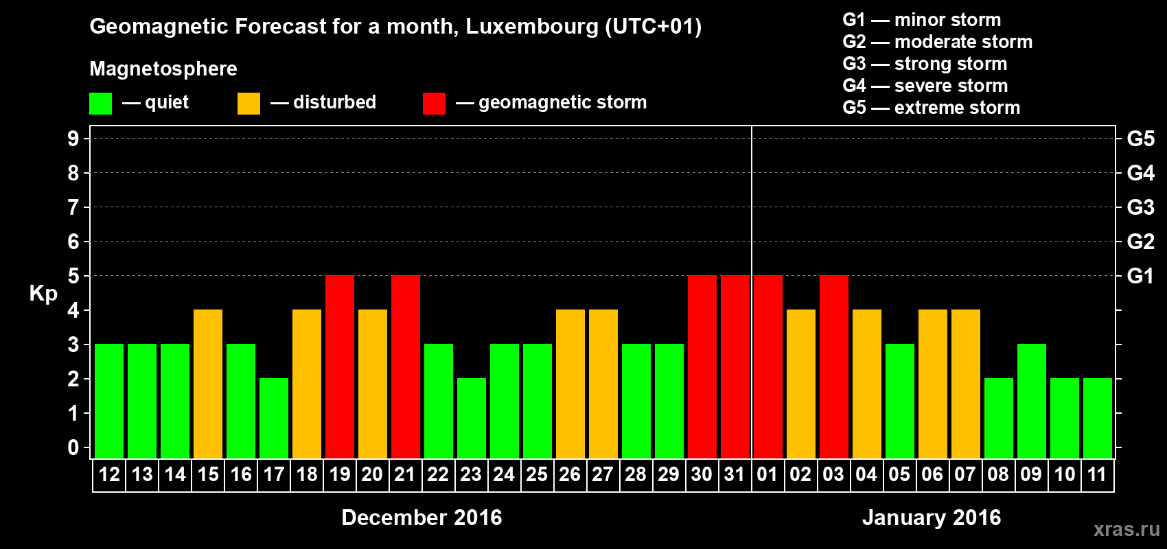 Forecast of the daily maximal value of geomagnetic index Kp for <b>1 month</b> (31 days) <b>from Dec 12, 2015 to Jan 11, 2016</b>