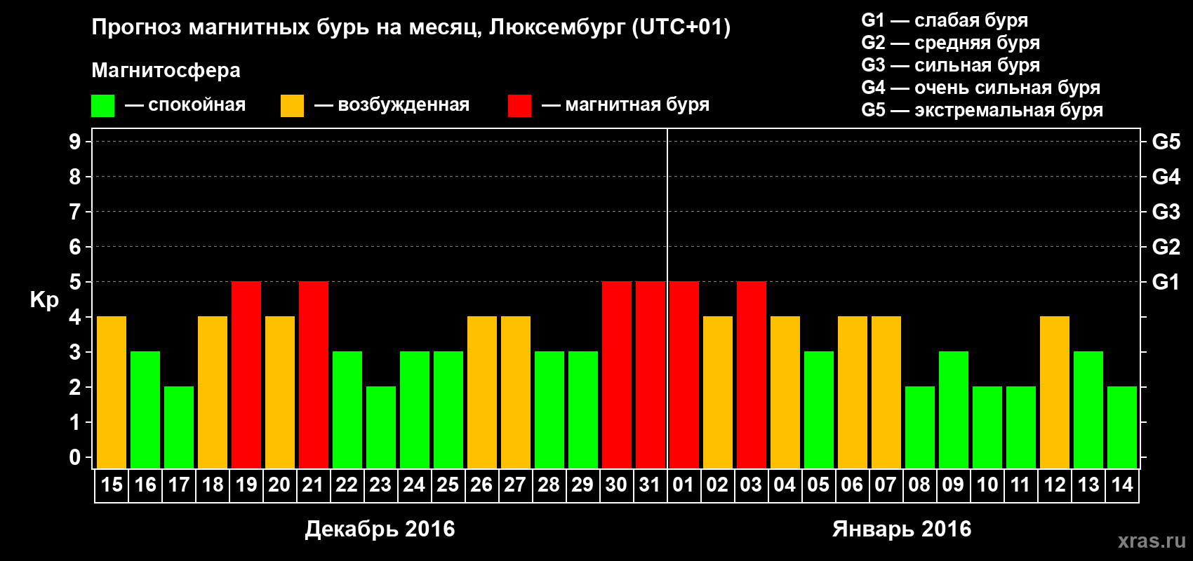 Прогноз максимального суточного геомагнитного индекса Kp на <b>1 месяц</b> (31 день) <b>с 15 декабря 2015 г по 14 января 2016 г</b>
