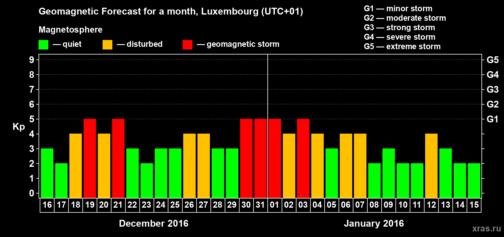 Forecast of the daily maximal value of geomagnetic index Kp for <b>1 month</b> (31 days) <b>from Dec 16, 2015 to Jan 15, 2016</b>