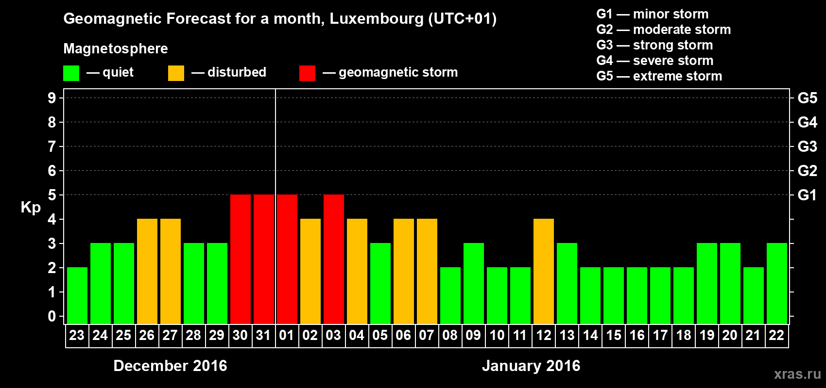 Forecast of the daily maximal value of geomagnetic index Kp for <b>1 month</b> (31 days) <b>from Dec 23, 2015 to Jan 22, 2016</b>