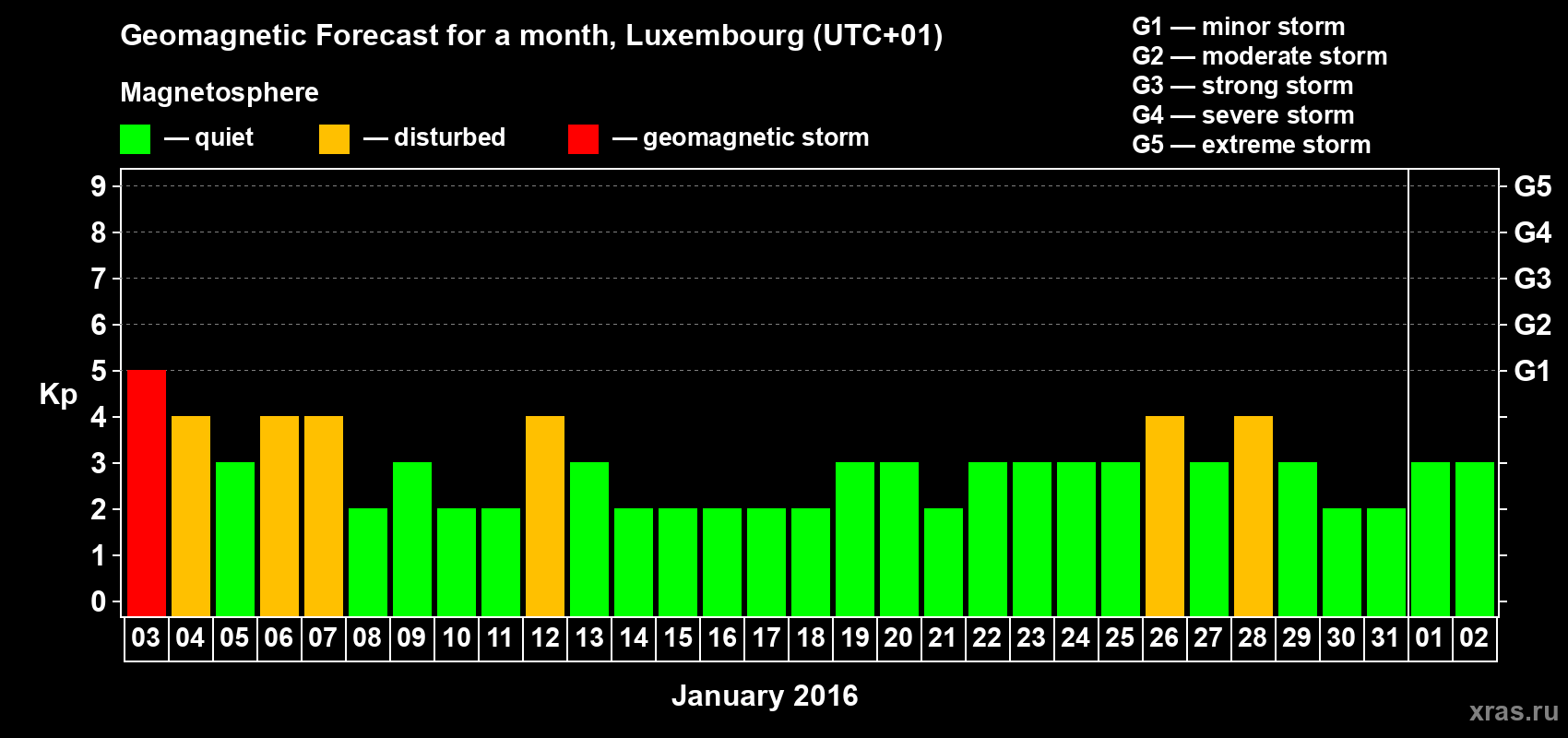 Forecast of the daily maximal value of geomagnetic index Kp for <b>1 month</b> (31 days) <b>from Jan 03, 2016 to Feb 02, 2016</b>
