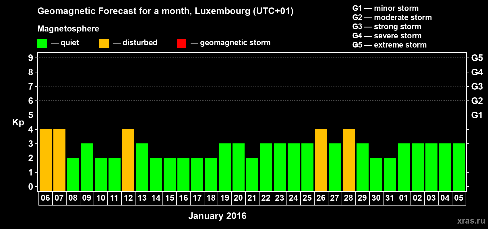 Forecast of the daily maximal value of geomagnetic index Kp for <b>1 month</b> (31 days) <b>from Jan 06, 2016 to Feb 05, 2016</b>
