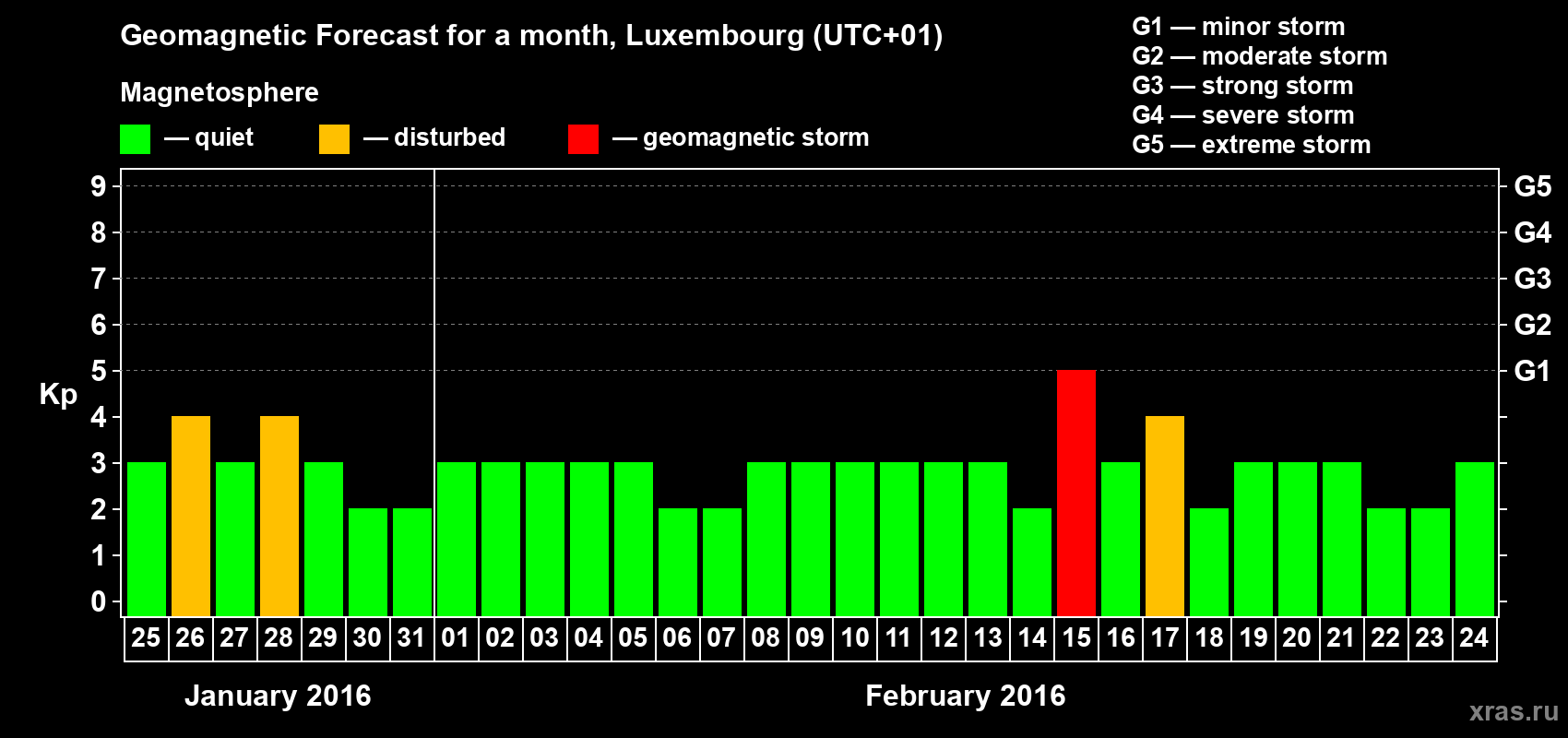 Forecast of the daily maximal value of geomagnetic index Kp for <b>1 month</b> (31 days) <b>from Jan 25, 2016 to Feb 24, 2016</b>