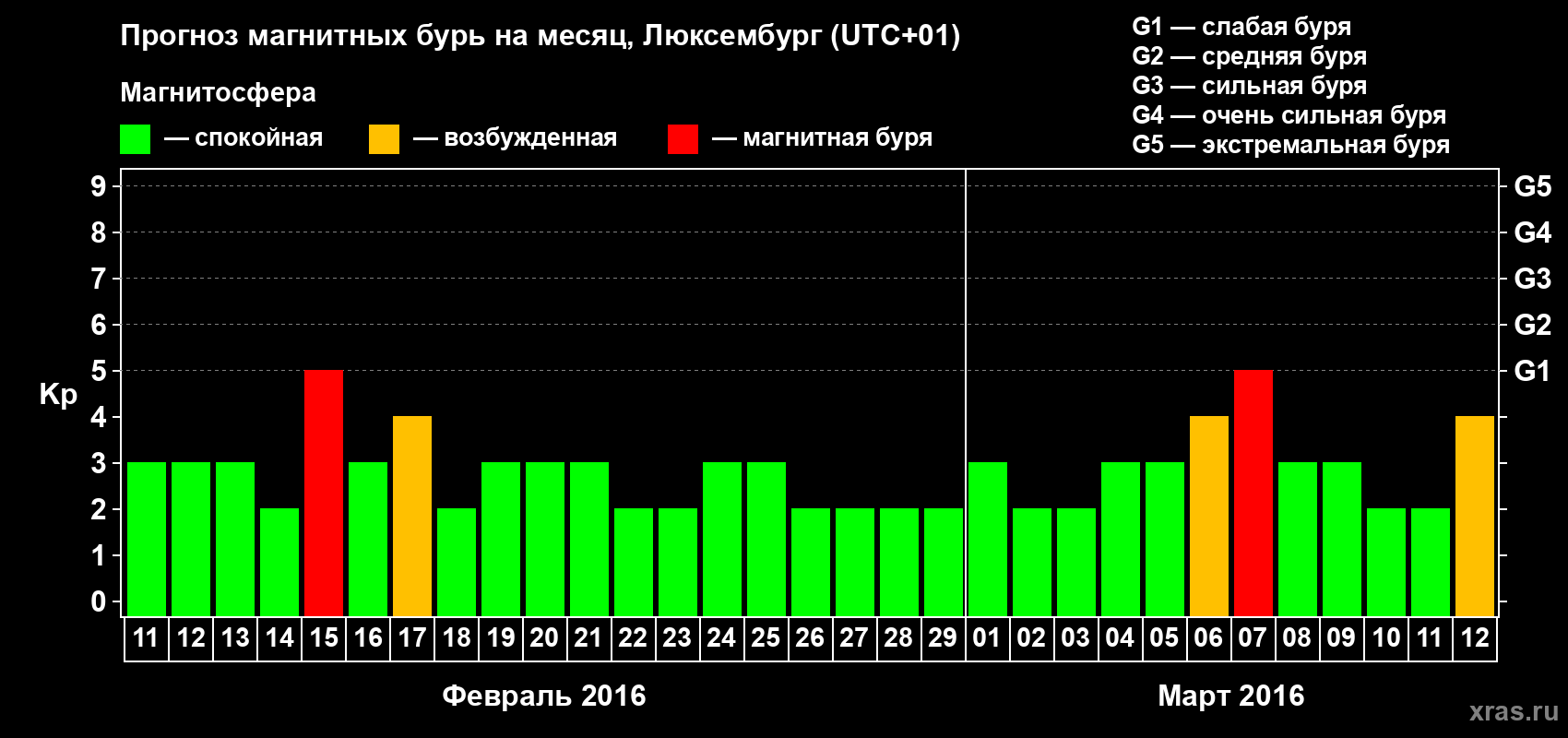 Прогноз максимального суточного геомагнитного индекса Kp на <b>1 месяц</b> (31 день) <b>с 11 февраля по 12 марта 2016 г</b>