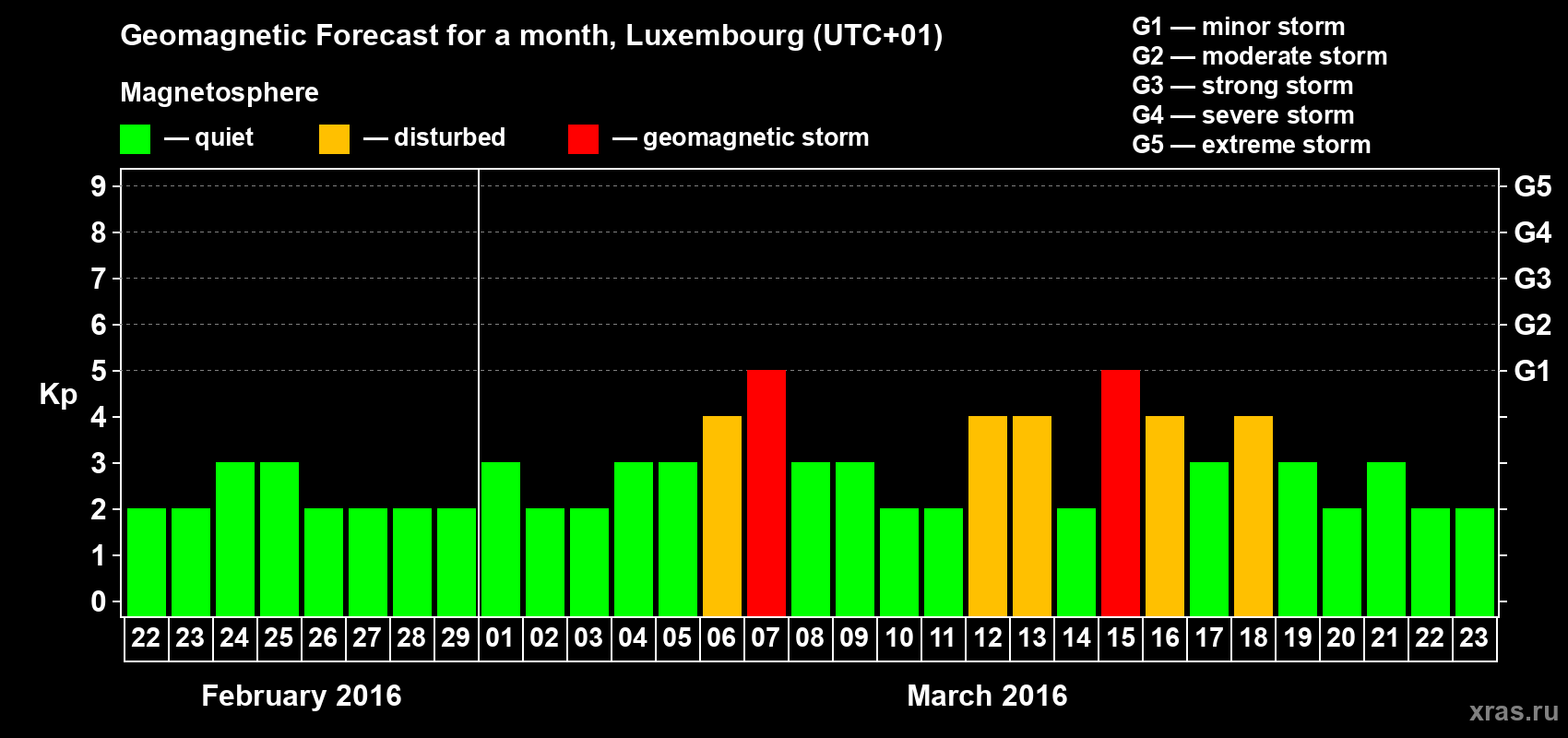 Forecast of the daily maximal value of geomagnetic index Kp for <b>1 month</b> (31 days) <b>from Feb 22, 2016 to Mar 23, 2016</b>