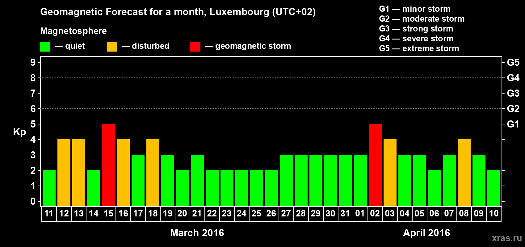Forecast of the daily maximal value of geomagnetic index Kp for <b>1 month</b> (31 days) <b>from Mar 11, 2016 to Apr 10, 2016</b>