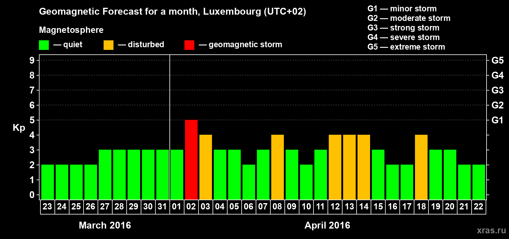 Forecast of the daily maximal value of geomagnetic index Kp for <b>1 month</b> (31 days) <b>from Mar 23, 2016 to Apr 22, 2016</b>