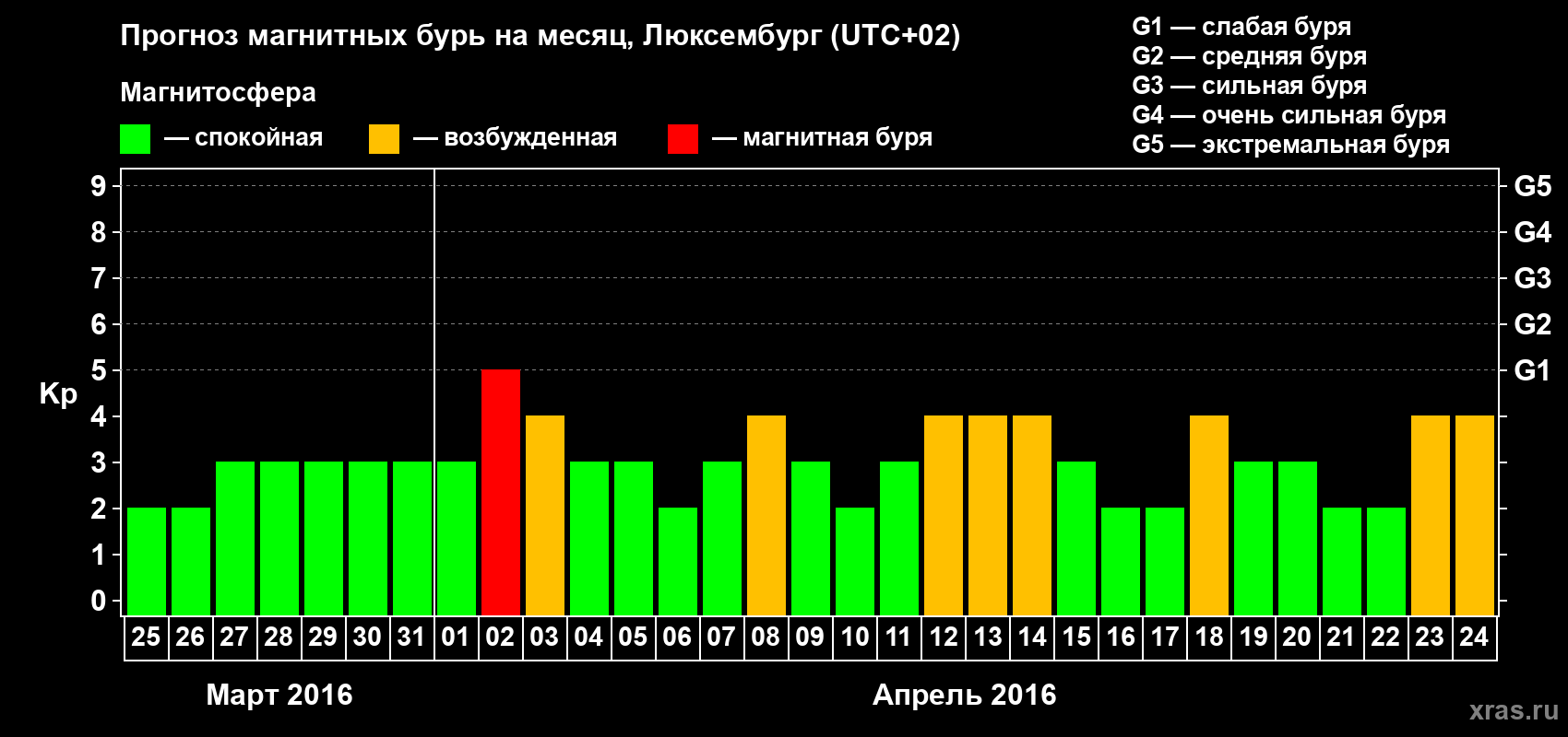 Прогноз максимального суточного геомагнитного индекса Kp на <b>1 месяц</b> (31 день) <b>с 25 марта по 24 апреля 2016 г</b>